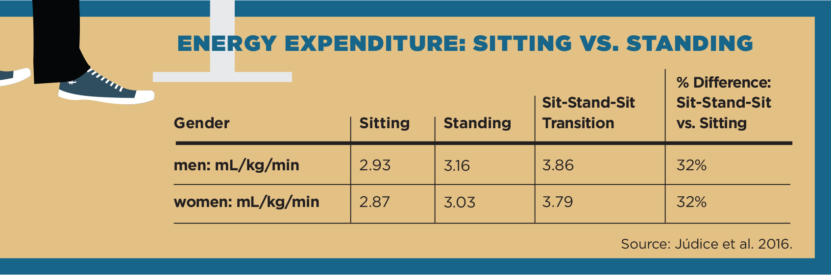 Energy Expenditure: Sitting vs Standing
